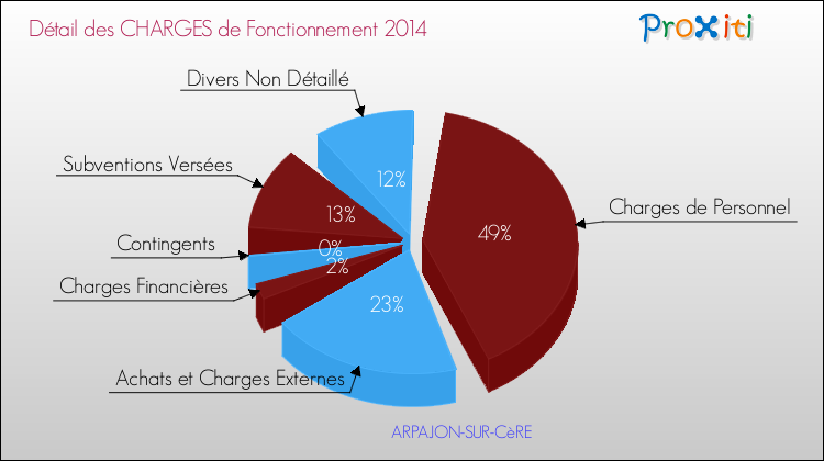 Décomposition des Charges de Fonctionnement 2014 de la commune de ARPAJON-SUR-CèRE Charges de Fonctionnement 2014 pour la commune de ARPAJON-SUR-CèRE