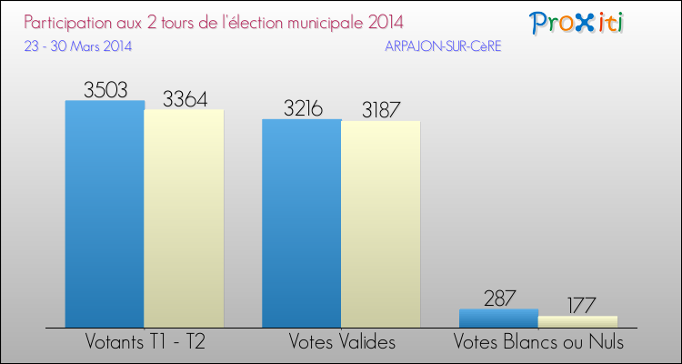 Participation comparée des 2 tours des Elections Municipales 2014 de la commune de ARPAJON-SUR-CèRE Elections Municipales 2014 - Participation comparée des 2 tours pour la commune de ARPAJON-SUR-CèRE