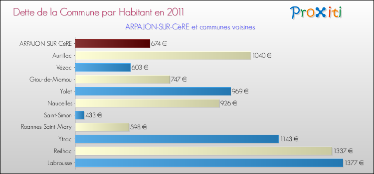 Dette par habitant de la commune en 2011 pour ARPAJON-SUR-CèRE et les communes proches Comparaison de la dette par habitant de la commune en 2011 pour ARPAJON-SUR-CèRE et les communes voisines