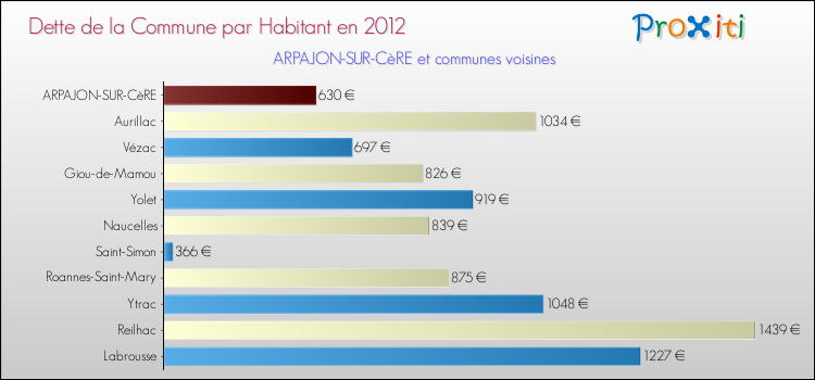 Dette par habitant de la commune en 2012 pour ARPAJON-SUR-CèRE et les communes proches Comparaison de la dette par habitant de la commune en 2012 pour ARPAJON-SUR-CèRE et les communes voisines