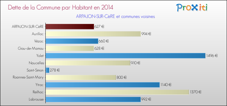 Dette par habitant de la commune en 2014 pour ARPAJON-SUR-CèRE et les communes proches Comparaison de la dette par habitant de la commune en 2014 pour ARPAJON-SUR-CèRE et les communes voisines