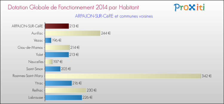 Montant des dotations globales de fonctionnement DGF par Habitant pour ARPAJON-SUR-CèRE et les communes proches en 2014. Comparaison des des dotations globales de fonctionnement DGF par habitant pour ARPAJON-SUR-CèRE et les communes voisines en 2014.