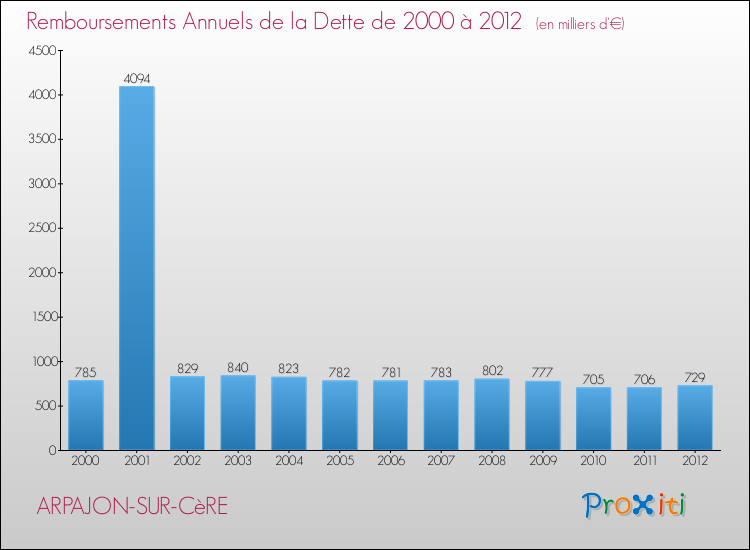 Evolution de l'annuité de la dette pour la commune de ARPAJON-SUR-CèRE de 2000 à 2012 Annuités de la dette pour ARPAJON-SUR-CèRE de 2000 à 2012