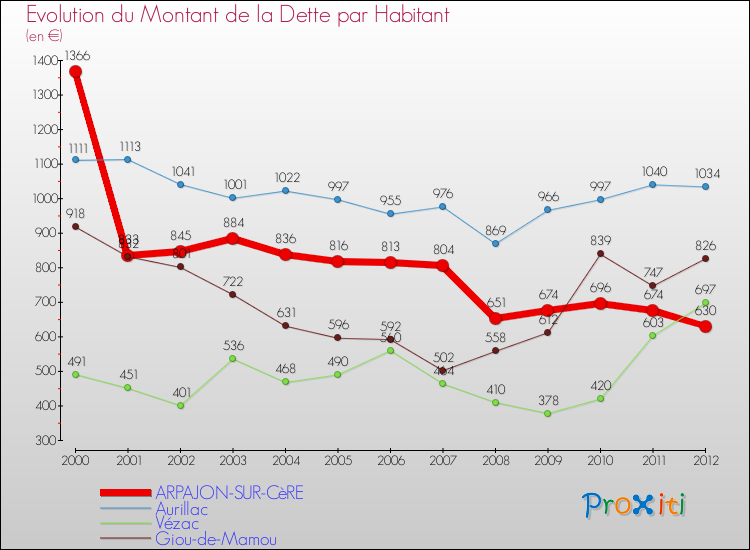 Evolution de la dette par habitant pour la commune de ARPAJON-SUR-CèRE et les communes proches de 2000 à 2012 Comparaison de la dette par habitant pour ARPAJON-SUR-CèRE et les communes voisines de 2000 à 2012