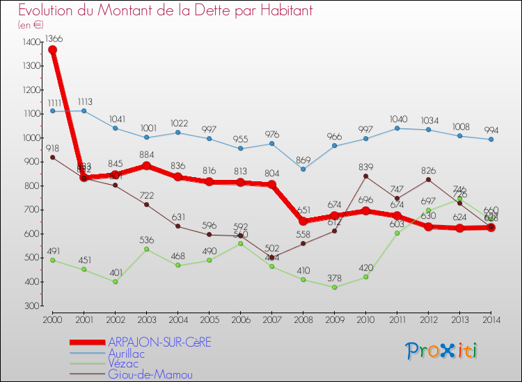 Evolution de la dette par habitant pour la commune de ARPAJON-SUR-CèRE et les communes proches de 2000 à 2014 Comparaison de la dette par habitant pour ARPAJON-SUR-CèRE et les communes voisines de 2000 à 2014