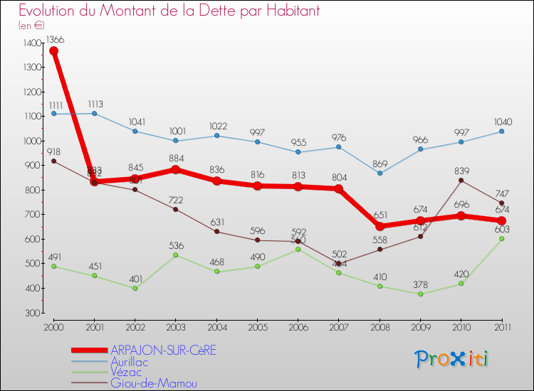 Evolution de la dette par habitant pour la commune de ARPAJON-SUR-CèRE et les communes proches Comparaison de la dette par habitant pour ARPAJON-SUR-CèRE et les communes voisines