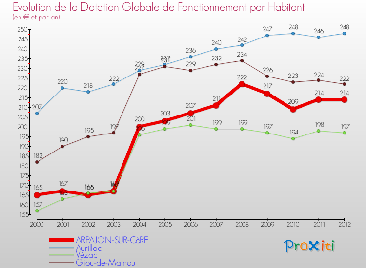 Evolution et montant de la dotation globale de fonctionnement par Habitant pour ARPAJON-SUR-CèRE et les communes proches Comparaison des dotations globales de fonctionnement par habitant pour ARPAJON-SUR-CèRE et les communes voisines