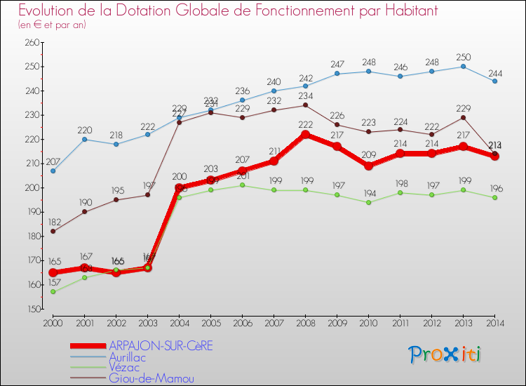 Evolution et montant de la dotation globale de fonctionnement par Habitant pour ARPAJON-SUR-CèRE et les communes proches de 2000 à 2014. Comparaison des dotations globales de fonctionnement par habitant pour ARPAJON-SUR-CèRE et les communes voisines de 2000 à 2014.