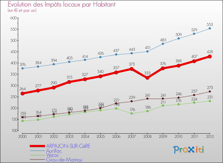 Evolution et montant des impôts locaux par Habitant pour ARPAJON-SUR-CèRE et les communes proches Comparaison des impôts locaux par habitant pour ARPAJON-SUR-CèRE et les communes voisines