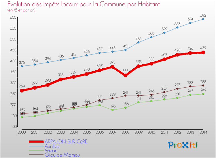 Evolution et montant des impôts locaux par Habitant pour ARPAJON-SUR-CèRE et les communes proches de 2000 à 2014 Comparaison des impôts locaux par habitant pour ARPAJON-SUR-CèRE et les communes voisines de 2000 à 2014