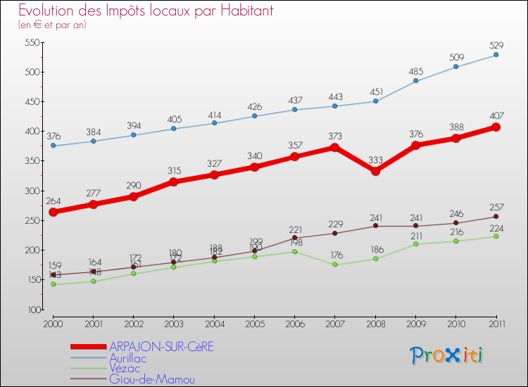 Evolution et montant des impôts locaux par Habitant pour ARPAJON-SUR-CèRE et les communes proches Comparaison des impôts locaux par habitant pour ARPAJON-SUR-CèRE et les communes voisines