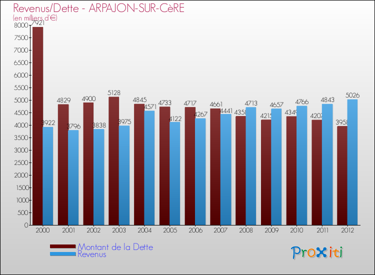 Evolution comparée de la dette et des revenus pour la commune de ARPAJON-SUR-CèRE de 2000 à 2012 Comparaison de la dette et des revenus pour ARPAJON-SUR-CèRE de 2000 à 2012