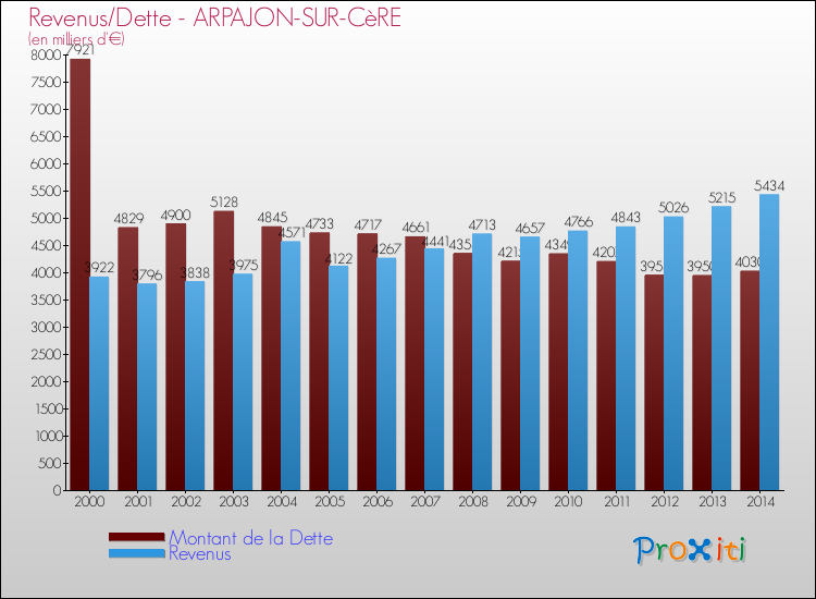 Evolution comparée de la dette et des revenus pour la commune de ARPAJON-SUR-CèRE de 2000 à 2014 Comparaison de la dette et des revenus pour ARPAJON-SUR-CèRE de 2000 à 2014