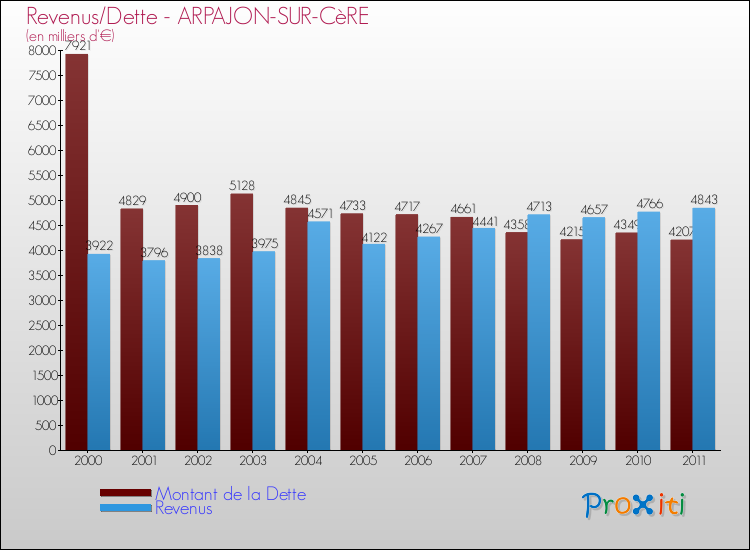 Evolution comparée de la dette et des revenus pour la commune de ARPAJON-SUR-CèRE de 2000 à 2011 Comparaison de la dette et des revenus pour ARPAJON-SUR-CèRE de 2000 à 2011