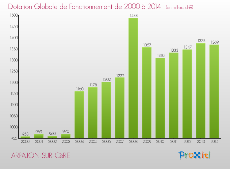 Evolution du montant de la Dotation Globale de Fonctionnement pour la commune de ARPAJON-SUR-CèRE de 2000 à 2014 Evolution du montant de la Dotation Globale de Fonctionnement pour ARPAJON-SUR-CèRE de 2000 à 2014