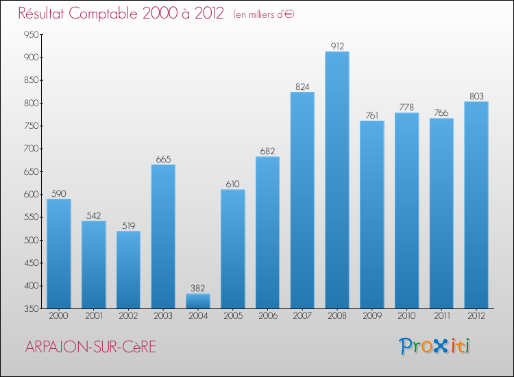 Evolution du résultat comptable pour la commune de ARPAJON-SUR-CèRE de 2000 à 2012 Evolution du résultat comptable pour ARPAJON-SUR-CèRE de 2000 à 2012