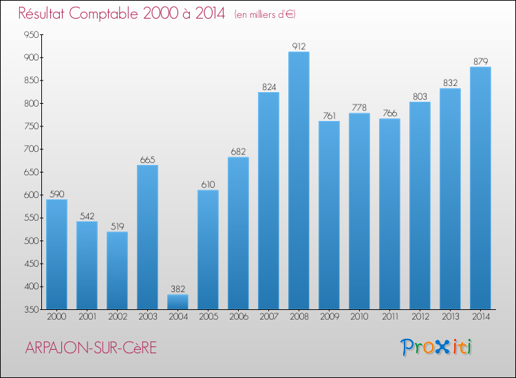 Evolution du résultat comptable pour la commune de ARPAJON-SUR-CèRE de 2000 à 2014 Evolution du résultat comptable pour ARPAJON-SUR-CèRE de 2000 à 2014
