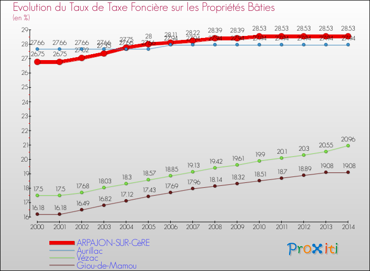 Evolution du taux de la taxe foncière sur le bati pour ARPAJON-SUR-CèRE et les communes proches de 2000 à 2014 Comparaison des taux de taxe foncière sur le bati pour ARPAJON-SUR-CèRE et les communes voisines de 2000 à 2014