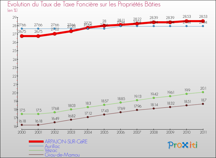 Evolution du taux de la taxe foncière sur le bati pour ARPAJON-SUR-CèRE et les communes proches Comparaison des taux de taxe foncière sur le bati pour ARPAJON-SUR-CèRE et les communes voisines