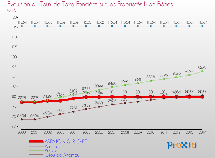 Evolution du taux de la taxe foncière sur les immeubles et terrains non batis pour ARPAJON-SUR-CèRE et les communes proches de 2000 à 2014 Comparaison des taux de la taxe foncière sur les immeubles et terrains non batis pour ARPAJON-SUR-CèRE et les communes voisines de 2000 à 2014