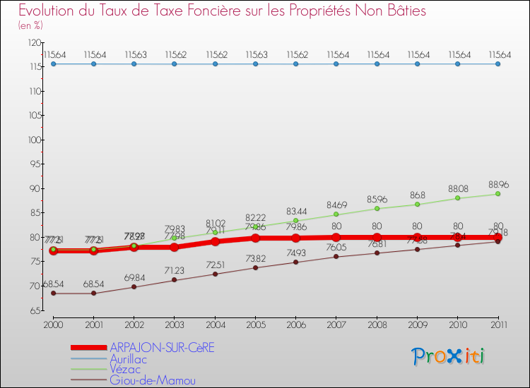 Evolution du taux de la taxe foncière sur les immeubles et terrains non batis pour ARPAJON-SUR-CèRE et les communes proches Comparaison des taux de la taxe foncière sur les immeubles et terrains non batis pour ARPAJON-SUR-CèRE et les communes voisines