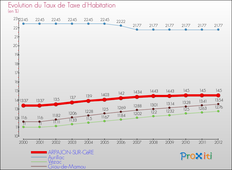 Evolution du taux de la taxe d'habitation pour ARPAJON-SUR-CèRE et les communes proches Comparaison des taux de la taxe d'habitation pour ARPAJON-SUR-CèRE et les communes voisines