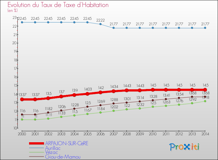 Evolution du taux de la taxe d'habitation pour ARPAJON-SUR-CèRE et les communes proches de 2000 à 2014 Comparaison des taux de la taxe d'habitation pour ARPAJON-SUR-CèRE et les communes voisines de 2000 à 2014