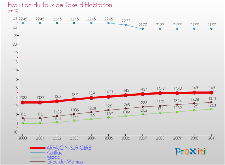 Evolution du taux de la taxe d'habitation pour ARPAJON-SUR-CèRE et les communes proches Comparaison des taux de la taxe d'habitation pour ARPAJON-SUR-CèRE et les communes voisines