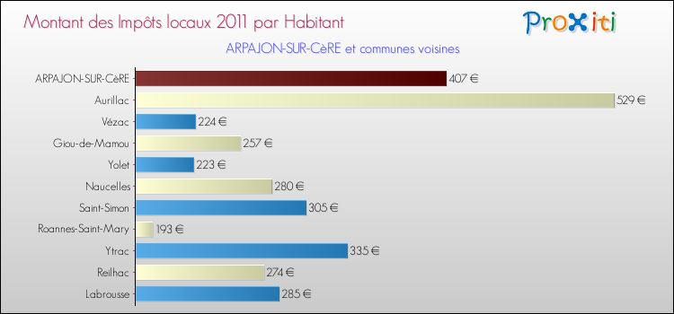 Montant des impôts locaux par Habitant pour ARPAJON-SUR-CèRE et les communes proches Comparaison des impôts locaux par habitant pour ARPAJON-SUR-CèRE et les communes voisines