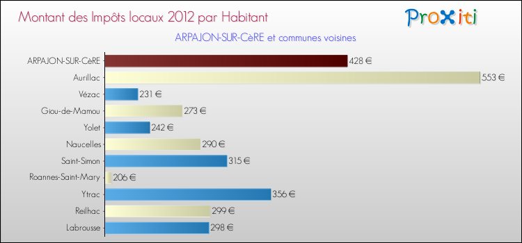 Montant des impôts locaux par Habitant pour ARPAJON-SUR-CèRE et les communes proches Comparaison des impôts locaux par habitant pour ARPAJON-SUR-CèRE et les communes voisines
