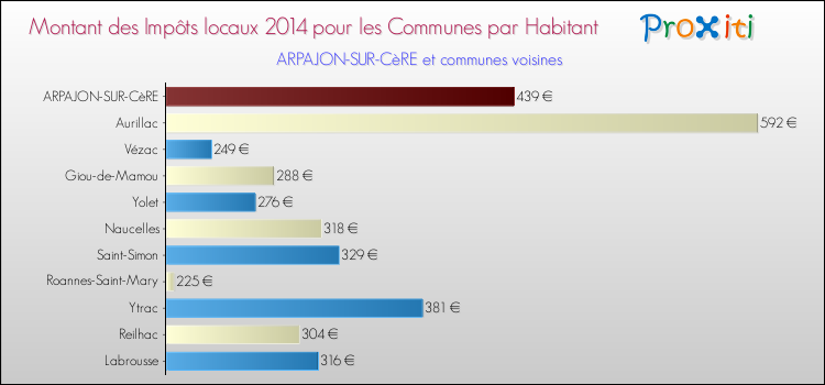 Montant des impôts locaux par Habitant pour ARPAJON-SUR-CèRE et les communes proches en 2014 Comparaison des impôts locaux par habitant pour ARPAJON-SUR-CèRE et les communes voisines en 2014