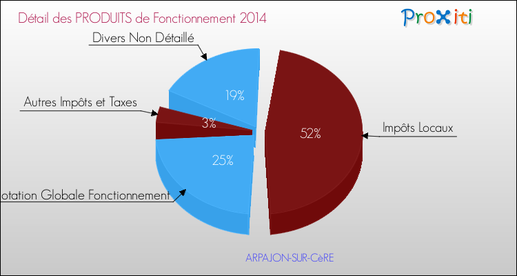 Décomposition du Budget de Fonctionnement 2014 de la commune de ARPAJON-SUR-CèRE Budget de Fonctionnement 2014 pour la commune de ARPAJON-SUR-CèRE