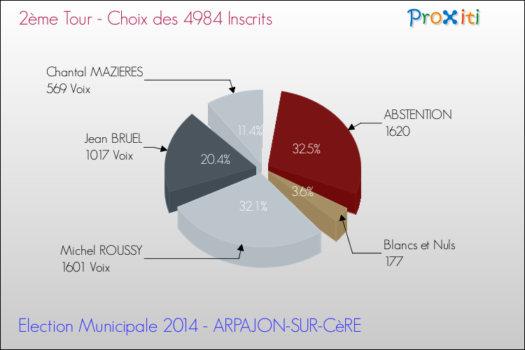 Résultats par rapport aux inscrits au 2ème Tour des Elections Municipales 2014 de la commune de ARPAJON-SUR-CèRE Elections Municipales 2014 - Résultats par rapport aux inscrits au 2ème Tour pour la commune de ARPAJON-SUR-CèRE