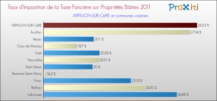 Taux d'imposition de la taxe foncière sur le bati 2011 pour ARPAJON-SUR-CèRE et les communes proches Comparaison des taux d'imposition de la taxe foncière sur le bati 2011 pour ARPAJON-SUR-CèRE et les communes voisines