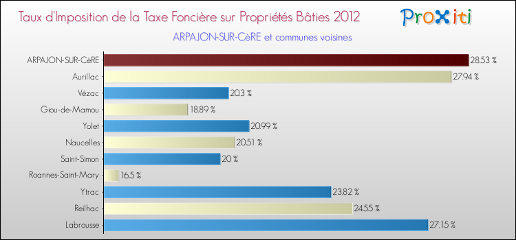 Taux d'imposition de la taxe foncière sur le bati 2012 pour ARPAJON-SUR-CèRE et les communes proches Comparaison des taux d'imposition de la taxe foncière sur le bati 2012 pour ARPAJON-SUR-CèRE et les communes voisines