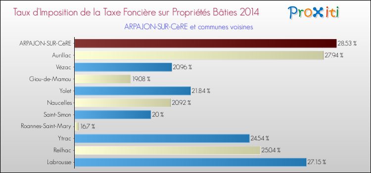 Taux d'imposition de la taxe foncière sur le bati 2014 pour ARPAJON-SUR-CèRE et les communes proches Comparaison des taux d'imposition de la taxe foncière sur le bati 2014 pour ARPAJON-SUR-CèRE et les communes voisines