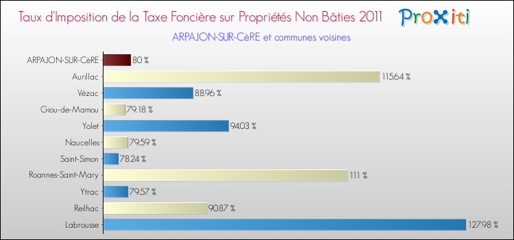 Taux d'imposition de la taxe foncière sur les immeubles et terrains non batis 2011 pour ARPAJON-SUR-CèRE et les communes proches Comparaison des taux d'imposition de la taxe foncière sur les immeubles et terrains non batis 2011 pour ARPAJON-SUR-CèRE et les communes voisines