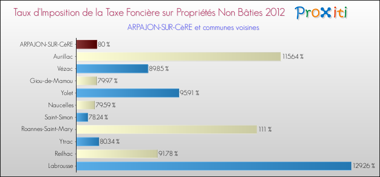 Taux d'imposition de la taxe foncière sur les immeubles et terrains non batis 2012 pour ARPAJON-SUR-CèRE et les communes proches Comparaison des taux d'imposition de la taxe foncière sur les immeubles et terrains non batis 2012 pour ARPAJON-SUR-CèRE et les communes voisines