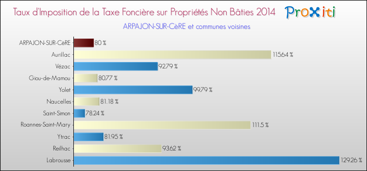 Taux d'imposition de la taxe foncière sur les immeubles et terrains non batis 2014 pour ARPAJON-SUR-CèRE et les communes proches Comparaison des taux d'imposition de la taxe foncière sur les immeubles et terrains non batis 2014 pour ARPAJON-SUR-CèRE et les communes voisines