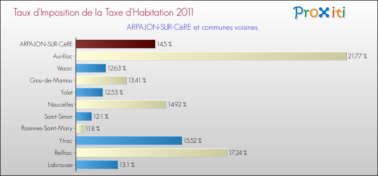 Taux d'imposition de la taxe d'habitation 2011 pour ARPAJON-SUR-CèRE et les communes proches Comparaison des taux d'imposition de la taxe d'habitation 2011 pour ARPAJON-SUR-CèRE et les communes voisines