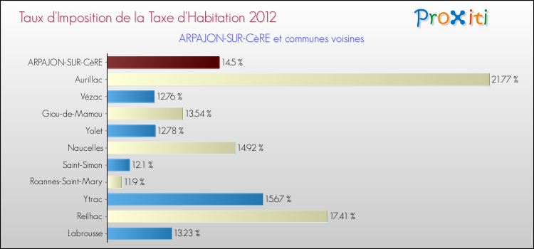 Taux d'imposition de la taxe d'habitation 2012 pour ARPAJON-SUR-CèRE et les communes proches Comparaison des taux d'imposition de la taxe d'habitation 2012 pour ARPAJON-SUR-CèRE et les communes voisines