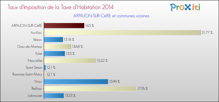 Taux d'imposition de la taxe d'habitation 2014 pour ARPAJON-SUR-CèRE et les communes proches Comparaison des taux d'imposition de la taxe d'habitation 2014 pour ARPAJON-SUR-CèRE et les communes voisines