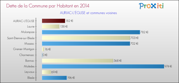 Dette par habitant de la commune en 2014 pour AURIAC-L'ÉGLISE et les communes proches Comparaison de la dette par habitant de la commune en 2014 pour AURIAC-L'ÉGLISE et les communes voisines