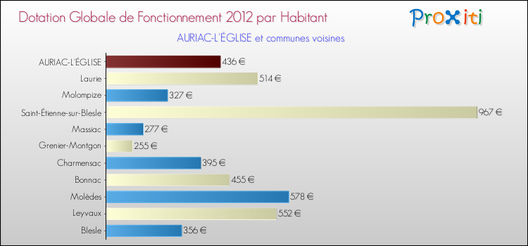 Montant des dotations globales de fonctionnement DGF par Habitant pour AURIAC-L'ÉGLISE et les communes proches Comparaison des des dotations globales de fonctionnement DGF par habitant pour AURIAC-L'ÉGLISE et les communes voisines