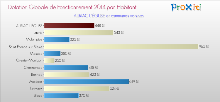 Montant des dotations globales de fonctionnement DGF par Habitant pour AURIAC-L'ÉGLISE et les communes proches en 2014. Comparaison des des dotations globales de fonctionnement DGF par habitant pour AURIAC-L'ÉGLISE et les communes voisines en 2014.