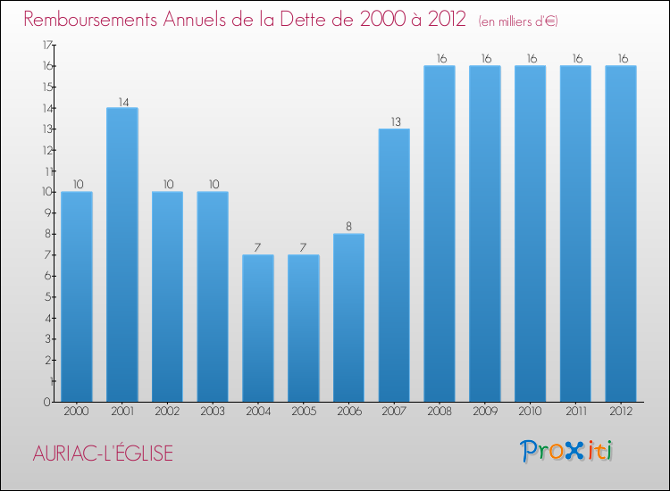 Evolution de l'annuité de la dette pour la commune de AURIAC-L'ÉGLISE de 2000 à 2012 Annuités de la dette pour AURIAC-L'ÉGLISE de 2000 à 2012