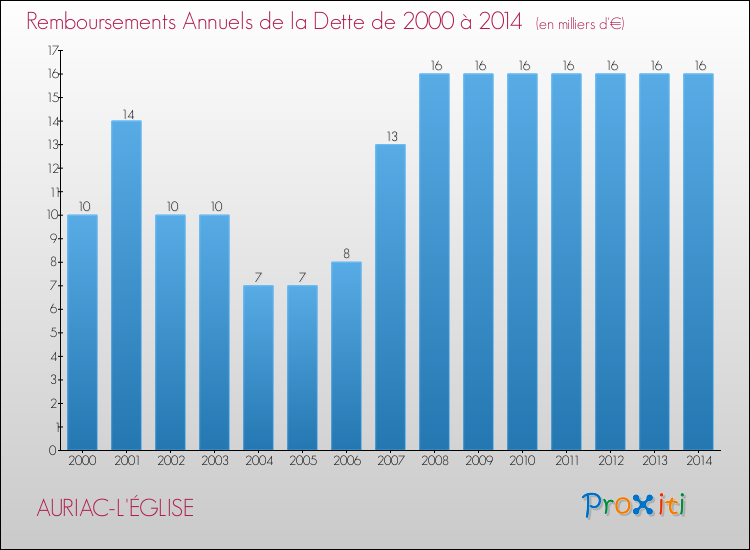 Evolution de l'annuité de la dette pour la commune de AURIAC-L'ÉGLISE de 2000 à 2014 Annuités de la dette pour AURIAC-L'ÉGLISE de 2000 à 2014