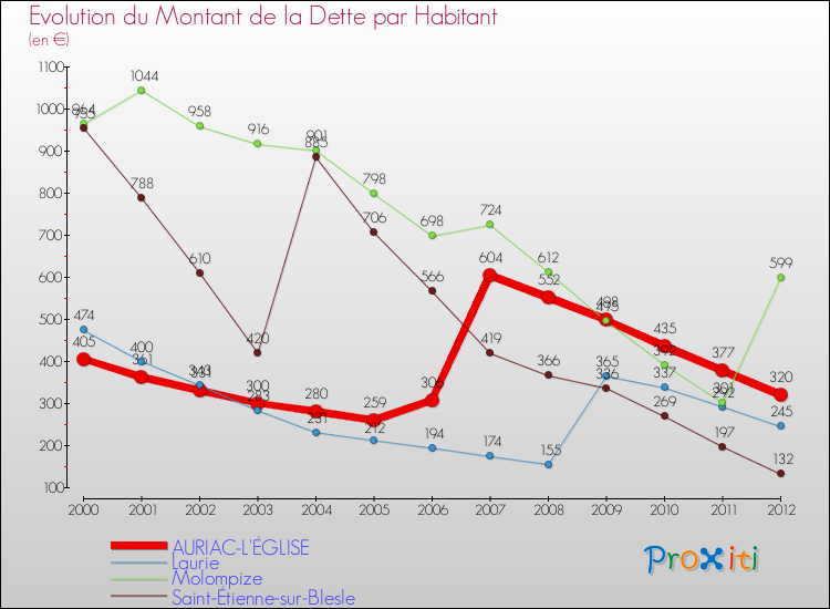 Evolution de la dette par habitant pour la commune de AURIAC-L'ÉGLISE et les communes proches de 2000 à 2012 Comparaison de la dette par habitant pour AURIAC-L'ÉGLISE et les communes voisines de 2000 à 2012