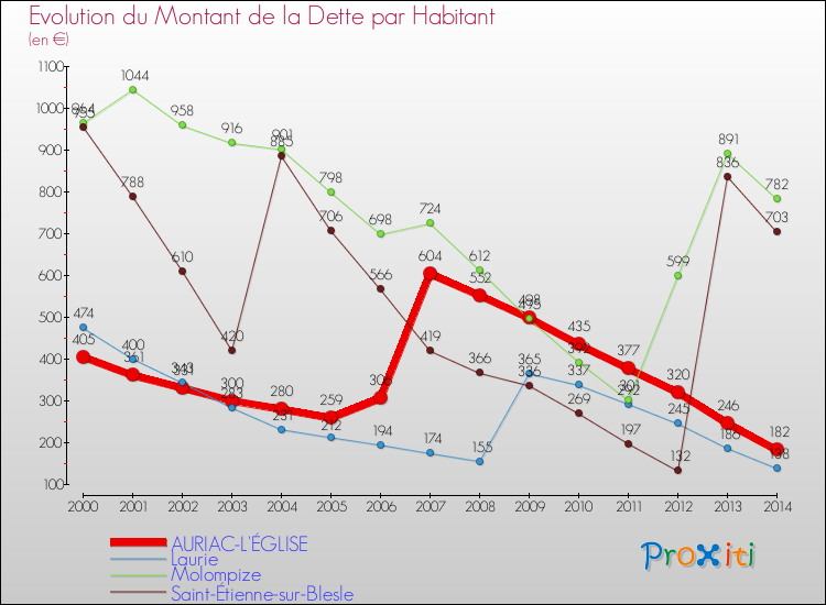 Evolution de la dette par habitant pour la commune de AURIAC-L'ÉGLISE et les communes proches de 2000 à 2014 Comparaison de la dette par habitant pour AURIAC-L'ÉGLISE et les communes voisines de 2000 à 2014