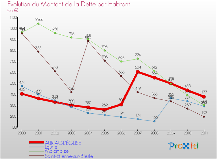 Evolution de la dette par habitant pour la commune de AURIAC-L'ÉGLISE et les communes proches Comparaison de la dette par habitant pour AURIAC-L'ÉGLISE et les communes voisines